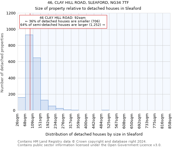 46, CLAY HILL ROAD, SLEAFORD, NG34 7TF: Size of property relative to detached houses in Sleaford