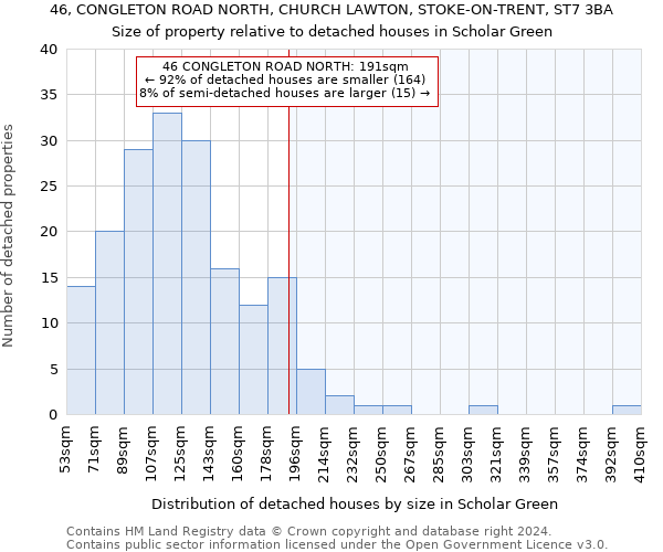 46, CONGLETON ROAD NORTH, CHURCH LAWTON, STOKE-ON-TRENT, ST7 3BA: Size of property relative to detached houses in Scholar Green