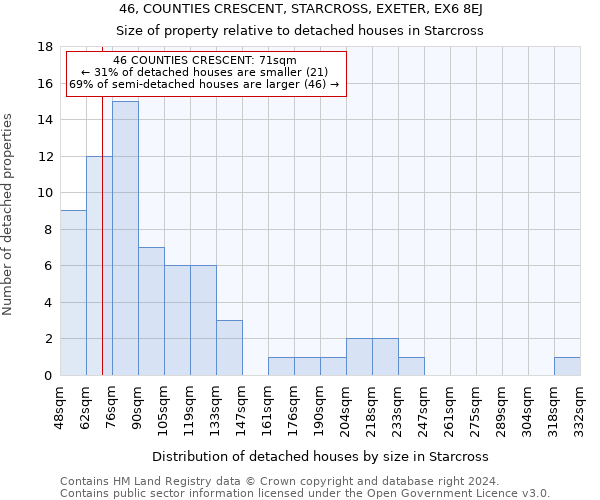 46, COUNTIES CRESCENT, STARCROSS, EXETER, EX6 8EJ: Size of property relative to detached houses in Starcross