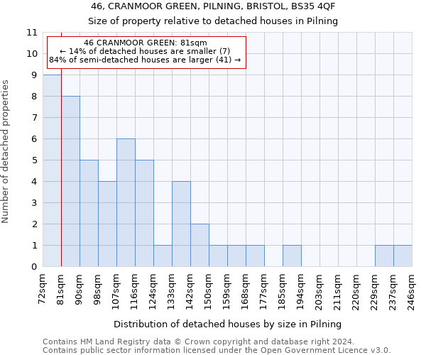 46, CRANMOOR GREEN, PILNING, BRISTOL, BS35 4QF: Size of property relative to detached houses in Pilning