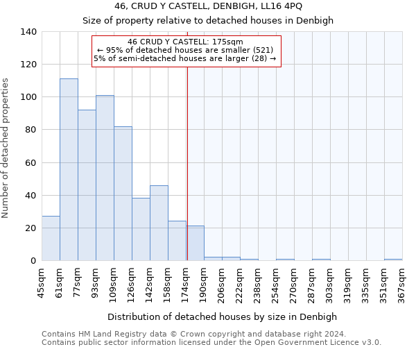 46, CRUD Y CASTELL, DENBIGH, LL16 4PQ: Size of property relative to detached houses in Denbigh