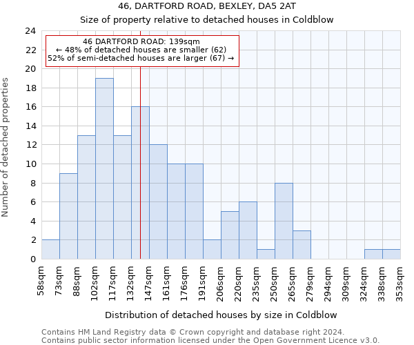 46, DARTFORD ROAD, BEXLEY, DA5 2AT: Size of property relative to detached houses in Coldblow