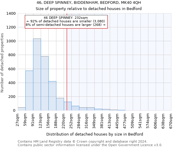 46, DEEP SPINNEY, BIDDENHAM, BEDFORD, MK40 4QH: Size of property relative to detached houses in Bedford