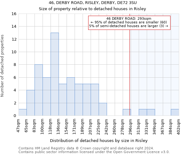 46, DERBY ROAD, RISLEY, DERBY, DE72 3SU: Size of property relative to detached houses in Risley