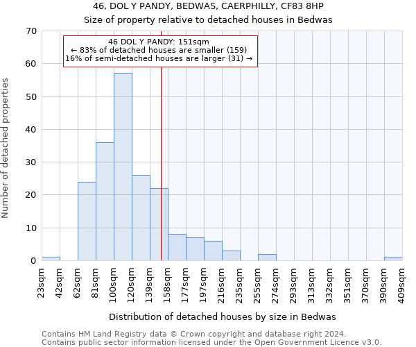 46, DOL Y PANDY, BEDWAS, CAERPHILLY, CF83 8HP: Size of property relative to detached houses in Bedwas