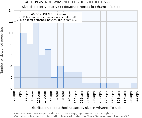 46, DON AVENUE, WHARNCLIFFE SIDE, SHEFFIELD, S35 0BZ: Size of property relative to detached houses in Wharncliffe Side