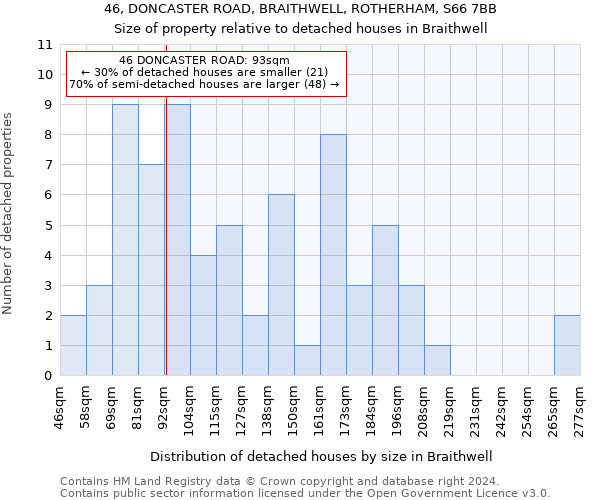 46, DONCASTER ROAD, BRAITHWELL, ROTHERHAM, S66 7BB: Size of property relative to detached houses in Braithwell