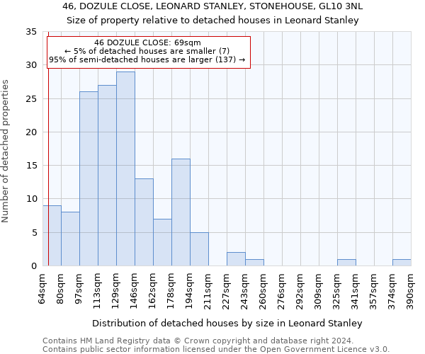 46, DOZULE CLOSE, LEONARD STANLEY, STONEHOUSE, GL10 3NL: Size of property relative to detached houses in Leonard Stanley