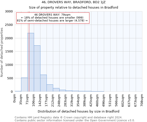 46, DROVERS WAY, BRADFORD, BD2 1JZ: Size of property relative to detached houses in Bradford