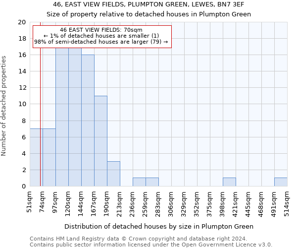 46, EAST VIEW FIELDS, PLUMPTON GREEN, LEWES, BN7 3EF: Size of property relative to detached houses in Plumpton Green