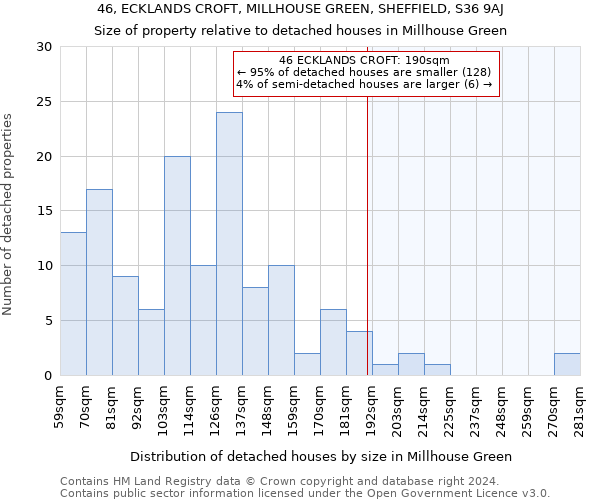 46, ECKLANDS CROFT, MILLHOUSE GREEN, SHEFFIELD, S36 9AJ: Size of property relative to detached houses in Millhouse Green