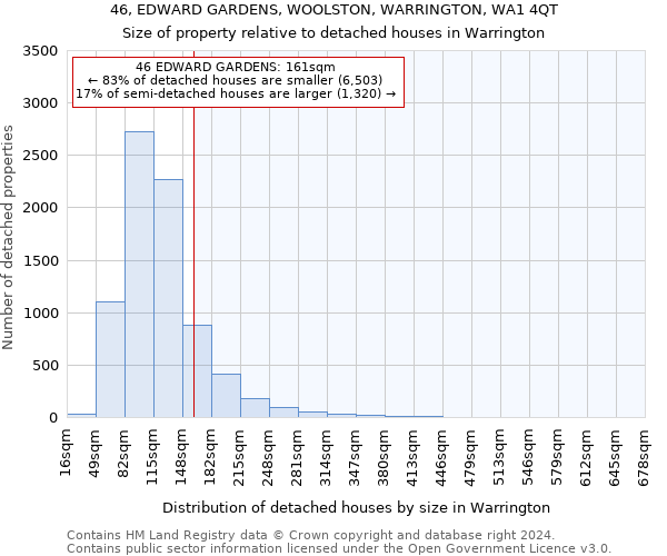 46, EDWARD GARDENS, WOOLSTON, WARRINGTON, WA1 4QT: Size of property relative to detached houses in Warrington