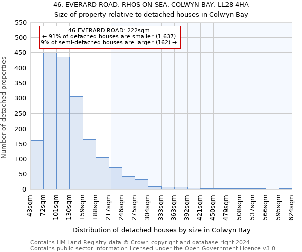 46, EVERARD ROAD, RHOS ON SEA, COLWYN BAY, LL28 4HA: Size of property relative to detached houses in Colwyn Bay