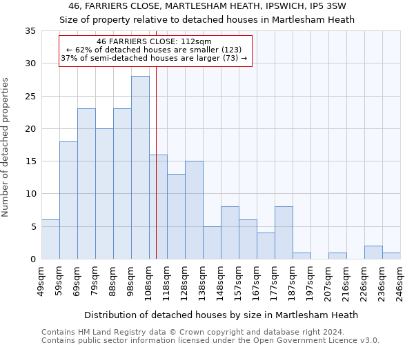 46, FARRIERS CLOSE, MARTLESHAM HEATH, IPSWICH, IP5 3SW: Size of property relative to detached houses in Martlesham Heath