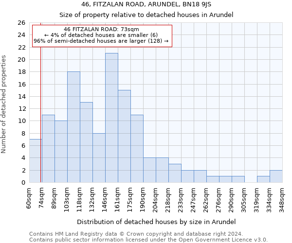 46, FITZALAN ROAD, ARUNDEL, BN18 9JS: Size of property relative to detached houses in Arundel