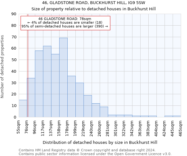 46, GLADSTONE ROAD, BUCKHURST HILL, IG9 5SW: Size of property relative to detached houses in Buckhurst Hill