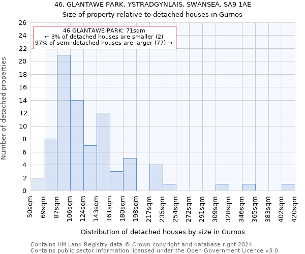 46, GLANTAWE PARK, YSTRADGYNLAIS, SWANSEA, SA9 1AE: Size of property relative to detached houses in Gurnos