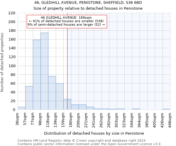 46, GLEDHILL AVENUE, PENISTONE, SHEFFIELD, S36 6BD: Size of property relative to detached houses in Penistone