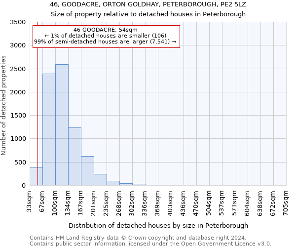 46, GOODACRE, ORTON GOLDHAY, PETERBOROUGH, PE2 5LZ: Size of property relative to detached houses in Peterborough