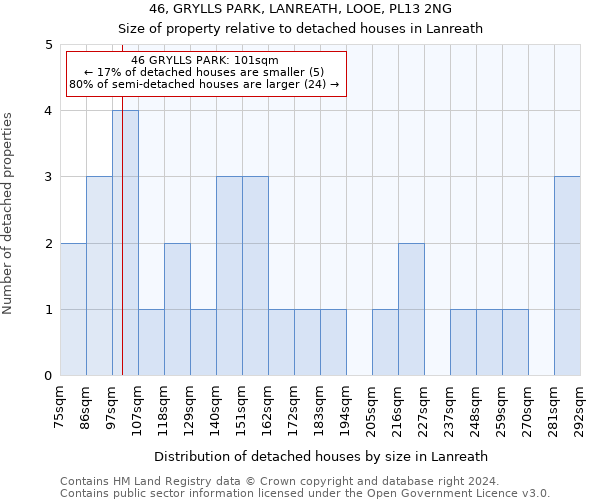 46, GRYLLS PARK, LANREATH, LOOE, PL13 2NG: Size of property relative to detached houses in Lanreath