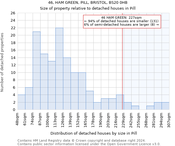 46, HAM GREEN, PILL, BRISTOL, BS20 0HB: Size of property relative to detached houses in Pill