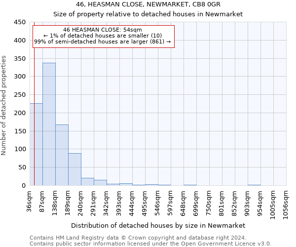 46, HEASMAN CLOSE, NEWMARKET, CB8 0GR: Size of property relative to detached houses in Newmarket