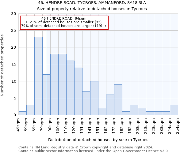 46, HENDRE ROAD, TYCROES, AMMANFORD, SA18 3LA: Size of property relative to detached houses in Tycroes