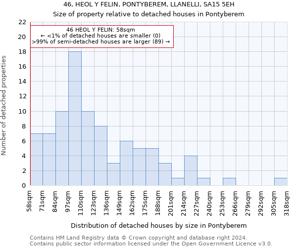 46, HEOL Y FELIN, PONTYBEREM, LLANELLI, SA15 5EH: Size of property relative to detached houses in Pontyberem