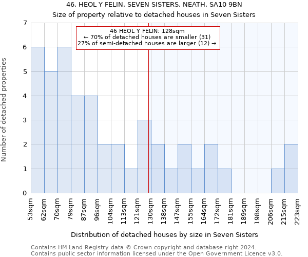 46, HEOL Y FELIN, SEVEN SISTERS, NEATH, SA10 9BN: Size of property relative to detached houses in Seven Sisters