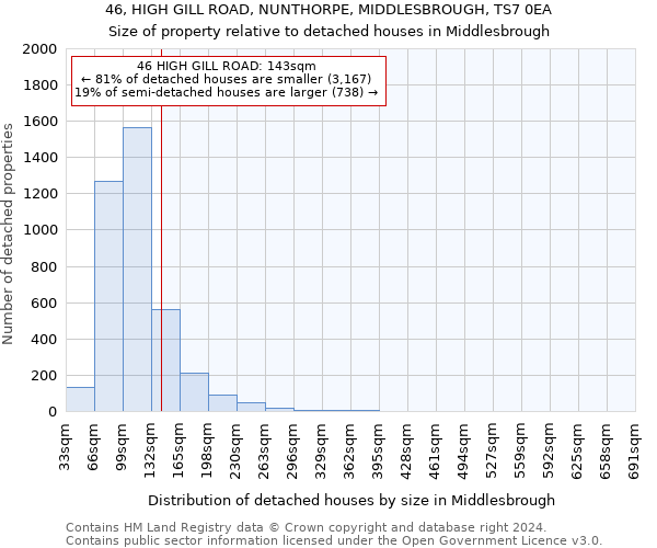 46, HIGH GILL ROAD, NUNTHORPE, MIDDLESBROUGH, TS7 0EA: Size of property relative to detached houses in Middlesbrough