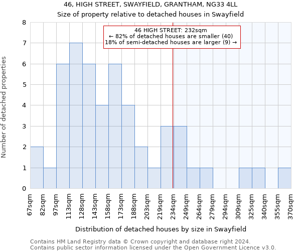 46, HIGH STREET, SWAYFIELD, GRANTHAM, NG33 4LL: Size of property relative to detached houses in Swayfield