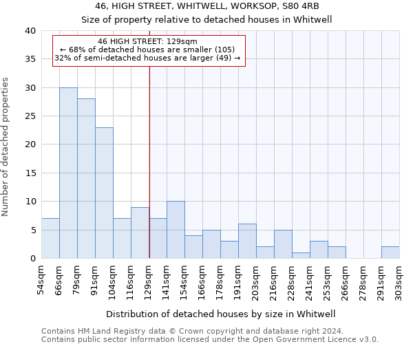 46, HIGH STREET, WHITWELL, WORKSOP, S80 4RB: Size of property relative to detached houses in Whitwell