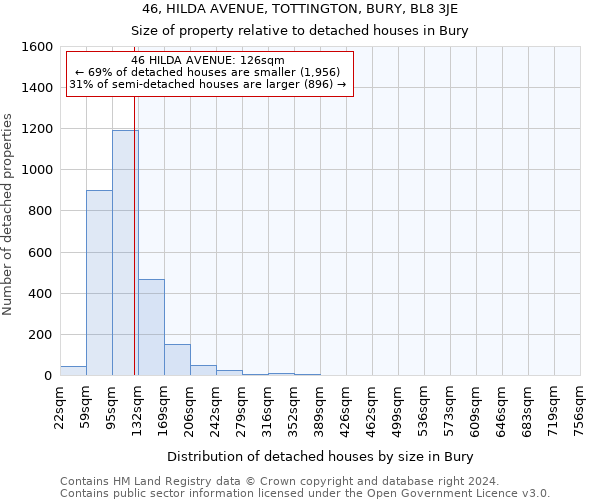 46, HILDA AVENUE, TOTTINGTON, BURY, BL8 3JE: Size of property relative to detached houses in Bury