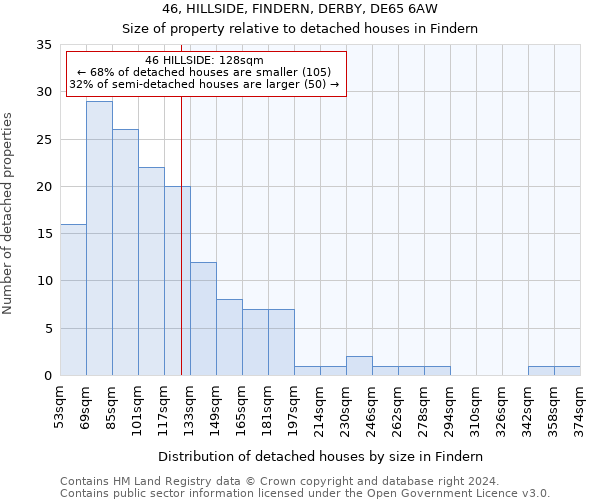 46, HILLSIDE, FINDERN, DERBY, DE65 6AW: Size of property relative to detached houses in Findern