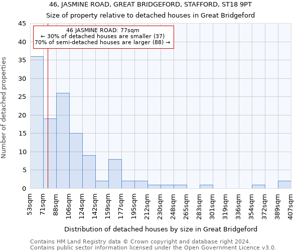 46, JASMINE ROAD, GREAT BRIDGEFORD, STAFFORD, ST18 9PT: Size of property relative to detached houses in Great Bridgeford