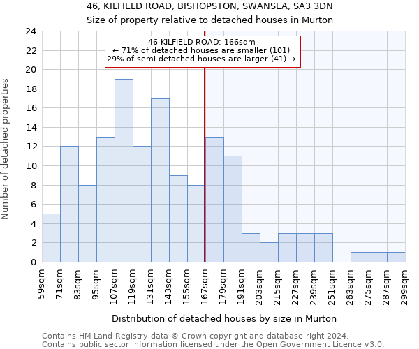 46, KILFIELD ROAD, BISHOPSTON, SWANSEA, SA3 3DN: Size of property relative to detached houses in Murton