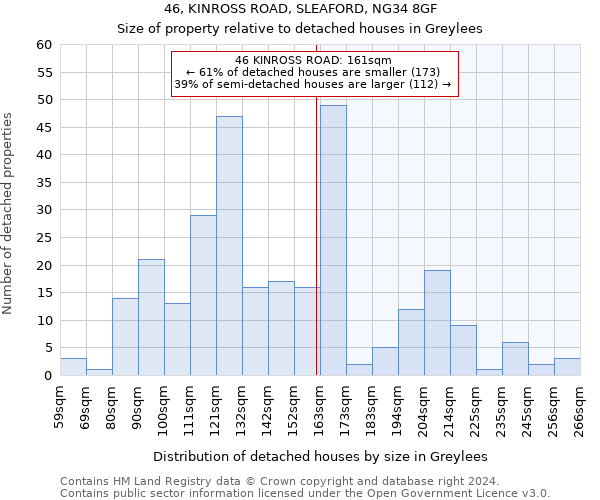 46, KINROSS ROAD, SLEAFORD, NG34 8GF: Size of property relative to detached houses in Greylees