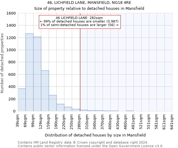 46, LICHFIELD LANE, MANSFIELD, NG18 4RE: Size of property relative to detached houses in Mansfield