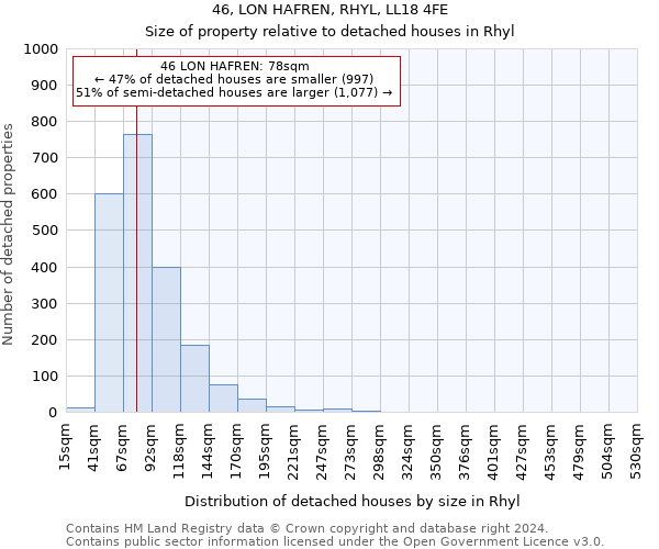 46, LON HAFREN, RHYL, LL18 4FE: Size of property relative to detached houses in Rhyl