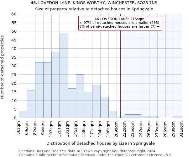 46, LOVEDON LANE, KINGS WORTHY, WINCHESTER, SO23 7NS: Size of property relative to detached houses in Springvale