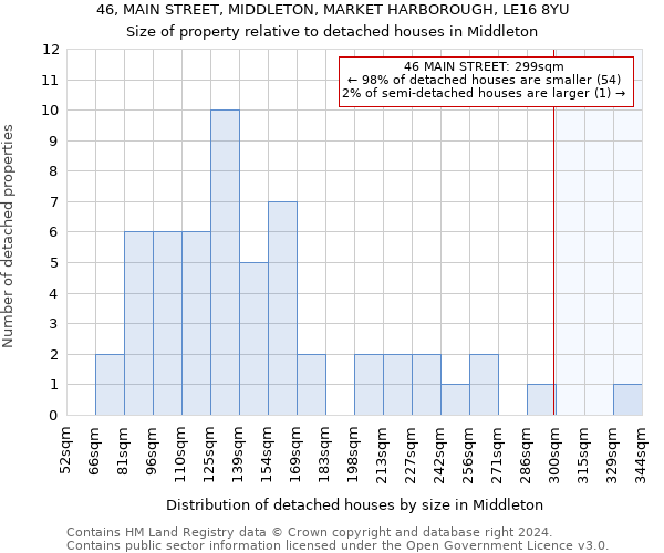 46, MAIN STREET, MIDDLETON, MARKET HARBOROUGH, LE16 8YU: Size of property relative to detached houses in Middleton