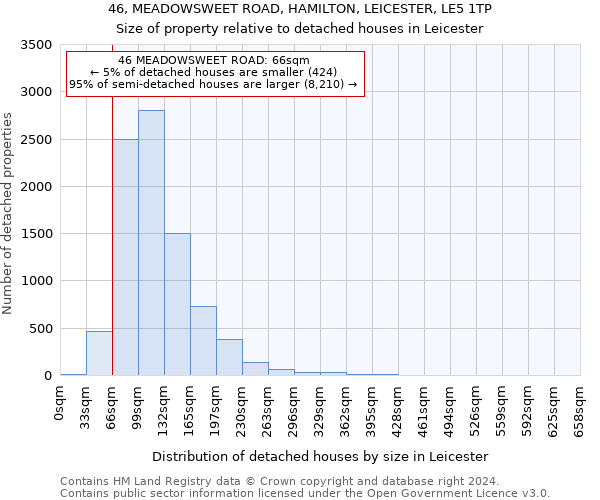 46, MEADOWSWEET ROAD, HAMILTON, LEICESTER, LE5 1TP: Size of property relative to detached houses in Leicester