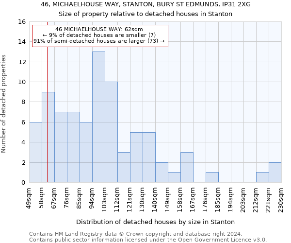 46, MICHAELHOUSE WAY, STANTON, BURY ST EDMUNDS, IP31 2XG: Size of property relative to detached houses in Stanton