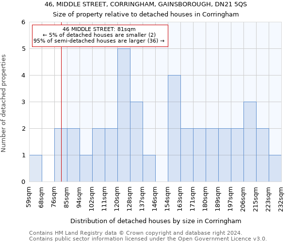 46, MIDDLE STREET, CORRINGHAM, GAINSBOROUGH, DN21 5QS: Size of property relative to detached houses in Corringham