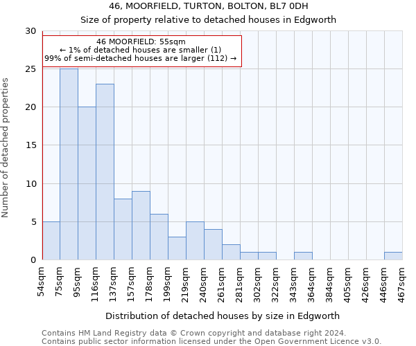 46, MOORFIELD, TURTON, BOLTON, BL7 0DH: Size of property relative to detached houses in Edgworth