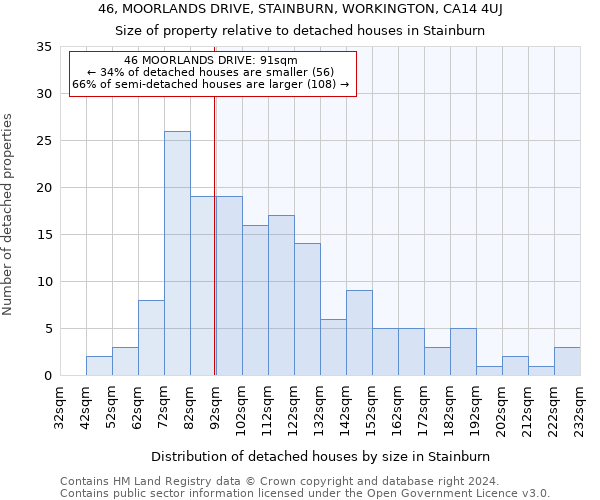 46, MOORLANDS DRIVE, STAINBURN, WORKINGTON, CA14 4UJ: Size of property relative to detached houses in Stainburn