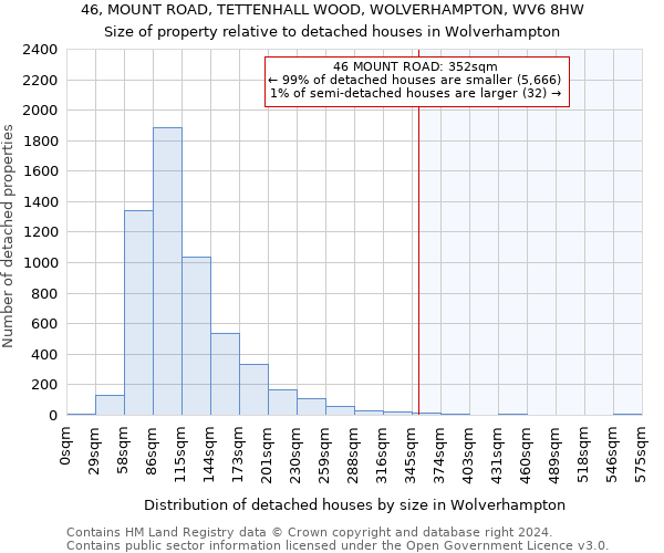 46, MOUNT ROAD, TETTENHALL WOOD, WOLVERHAMPTON, WV6 8HW: Size of property relative to detached houses in Wolverhampton