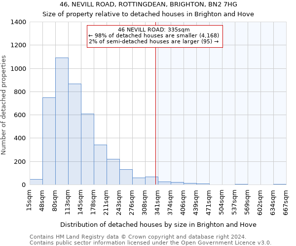 46, NEVILL ROAD, ROTTINGDEAN, BRIGHTON, BN2 7HG: Size of property relative to detached houses in Brighton and Hove