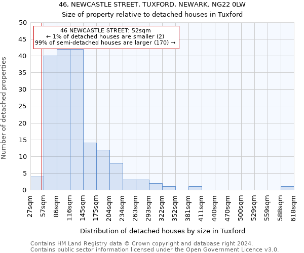 46, NEWCASTLE STREET, TUXFORD, NEWARK, NG22 0LW: Size of property relative to detached houses in Tuxford