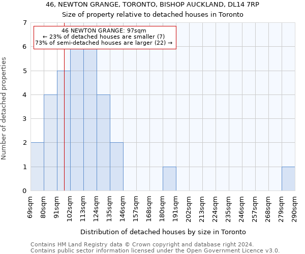 46, NEWTON GRANGE, TORONTO, BISHOP AUCKLAND, DL14 7RP: Size of property relative to detached houses in Toronto